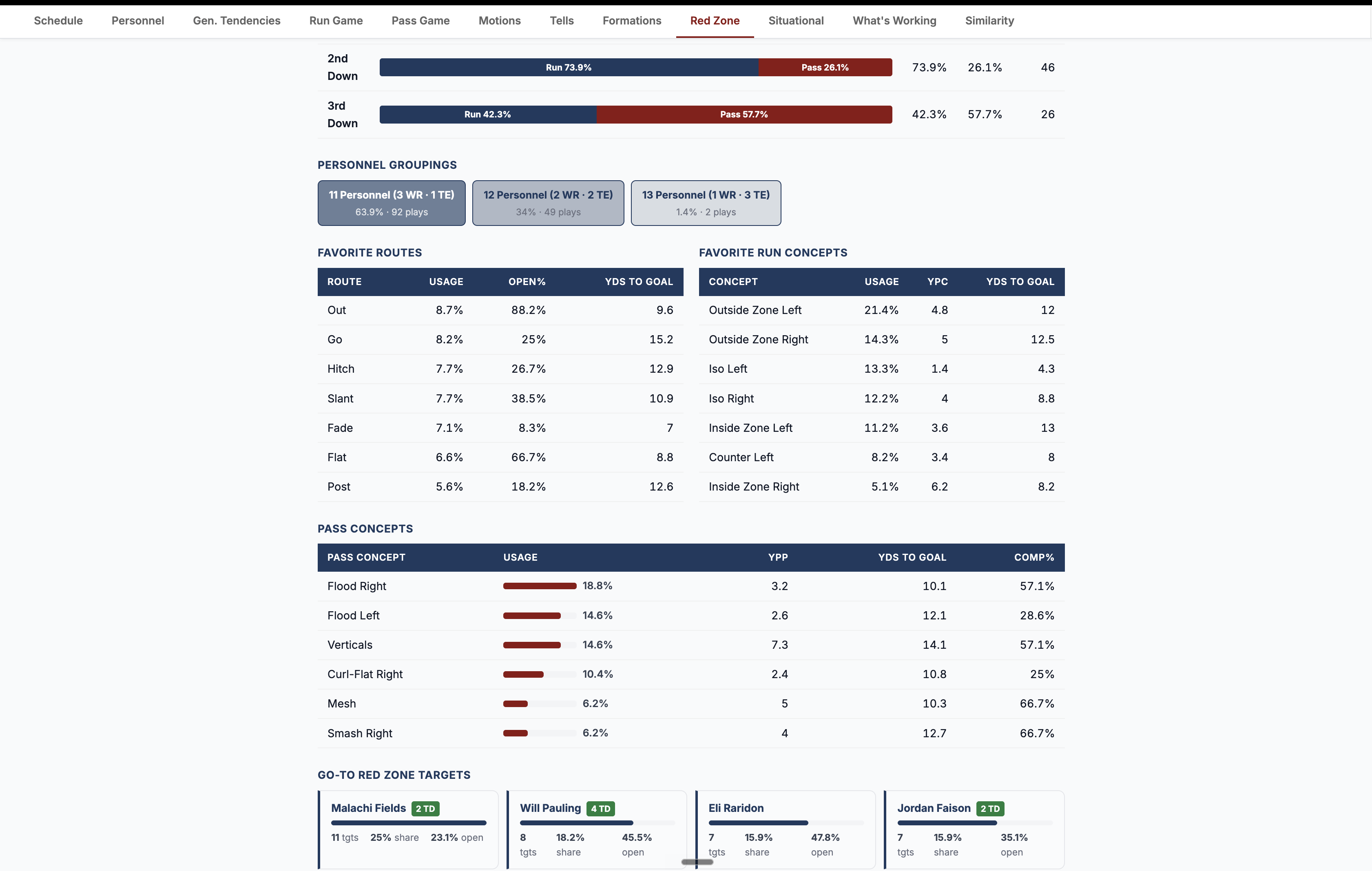 PlayPrep Red Zone tab: personnel groupings, favorite routes and run concepts, pass concepts, and go-to red zone targets